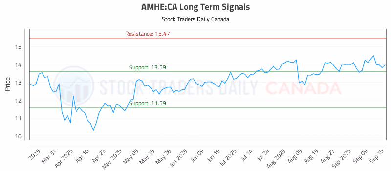 Stock Chart for AMHE:CA
