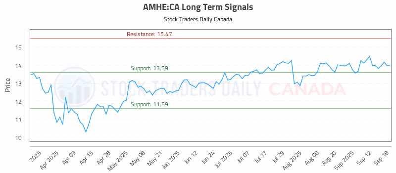 Stock Chart for AMHE:CA