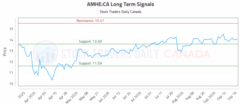 Stock Chart for AMHE:CA