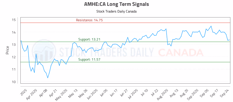 Stock Chart for AMHE:CA