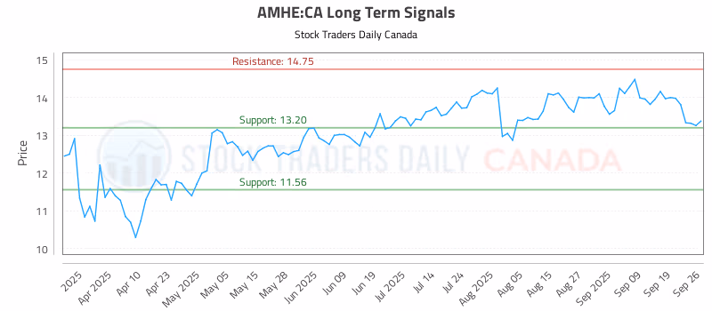 Stock Chart for AMHE:CA