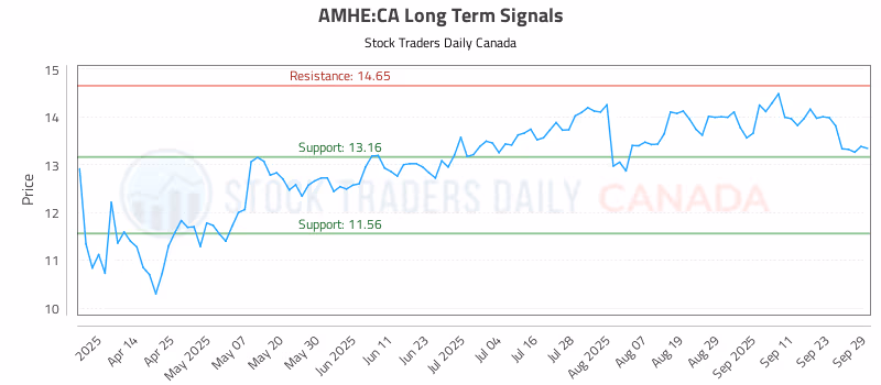 Stock Chart for AMHE:CA