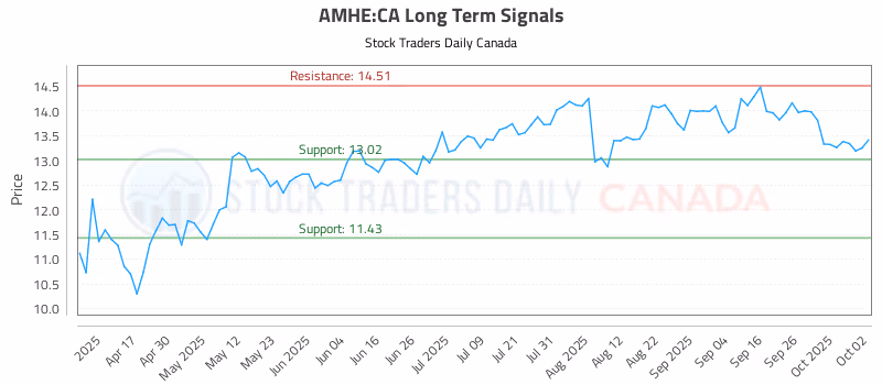 Stock Chart for AMHE:CA