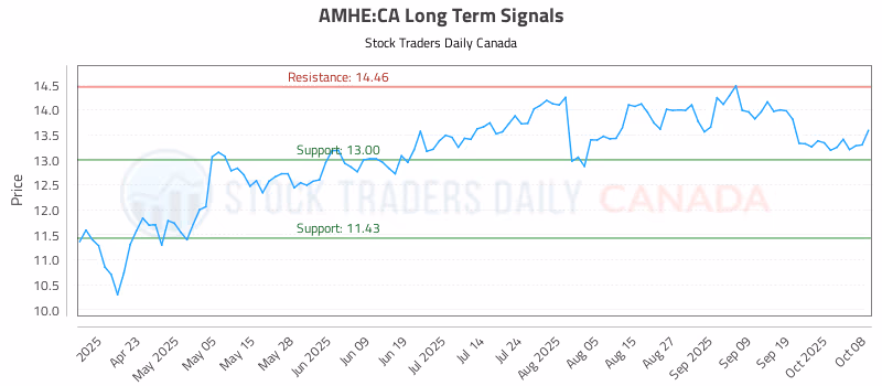 Stock Chart for AMHE:CA