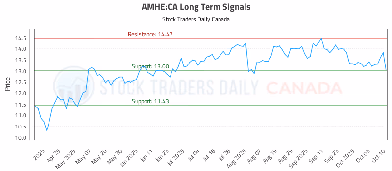 Stock Chart for AMHE:CA