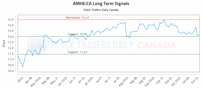 Stock Chart for AMHE:CA
