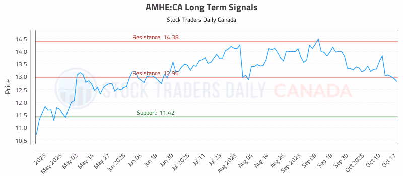 Stock Chart for AMHE:CA