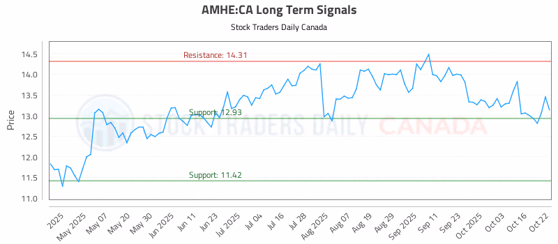 Stock Chart for AMHE:CA
