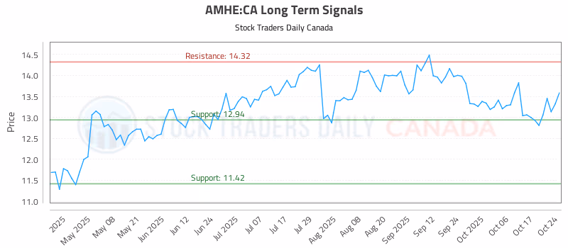 Stock Chart for AMHE:CA