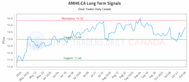 Stock Chart for AMHE:CA