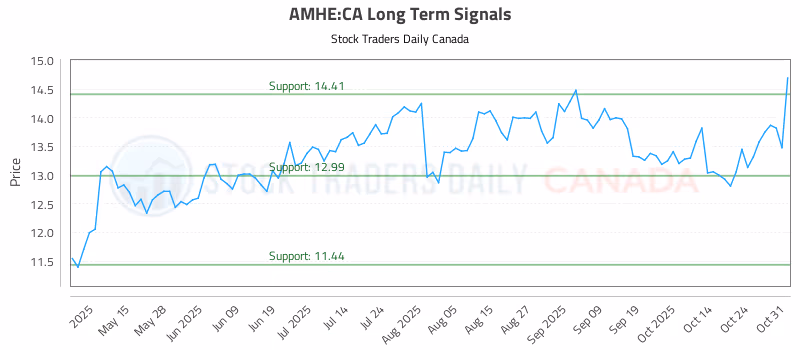 Stock Chart for AMHE:CA