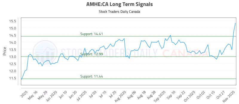 Stock Chart for AMHE:CA