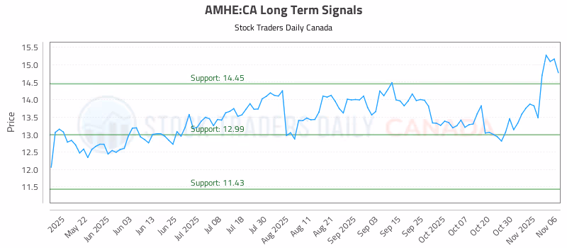 Stock Chart for AMHE:CA