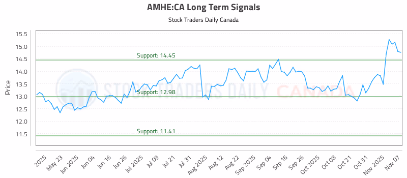 Stock Chart for AMHE:CA