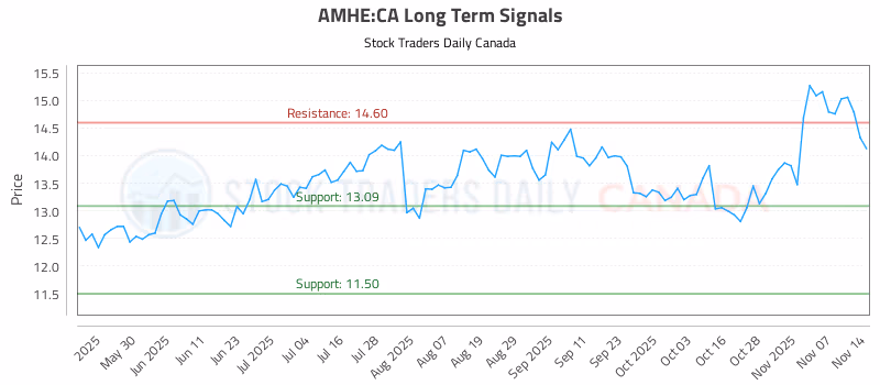 Stock Chart for AMHE:CA