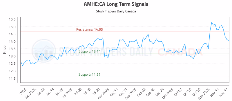 Stock Chart for AMHE:CA