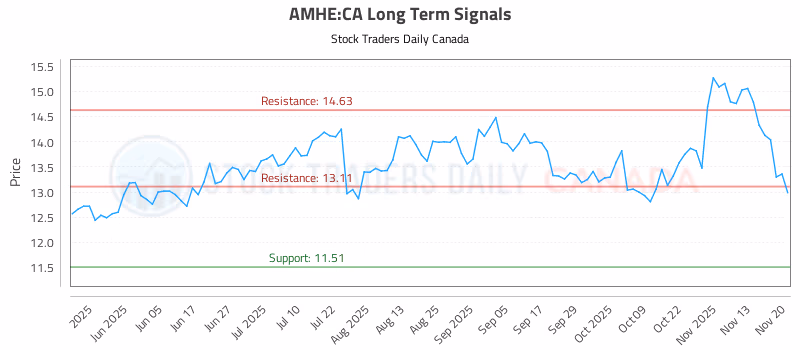 Stock Chart for AMHE:CA