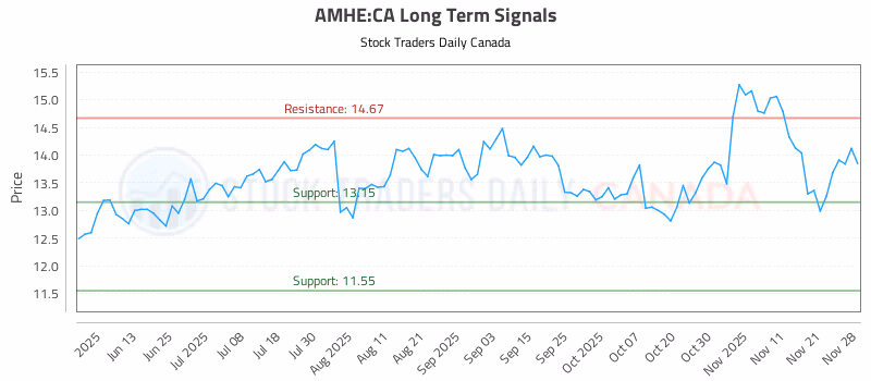 Stock Chart for AMHE:CA