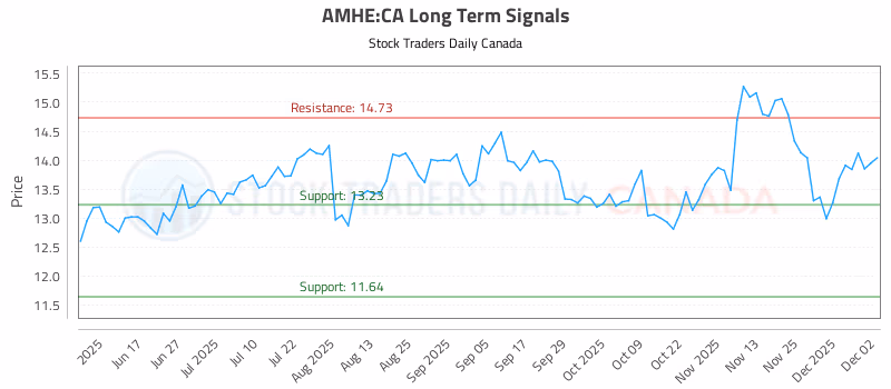 Stock Chart for AMHE:CA