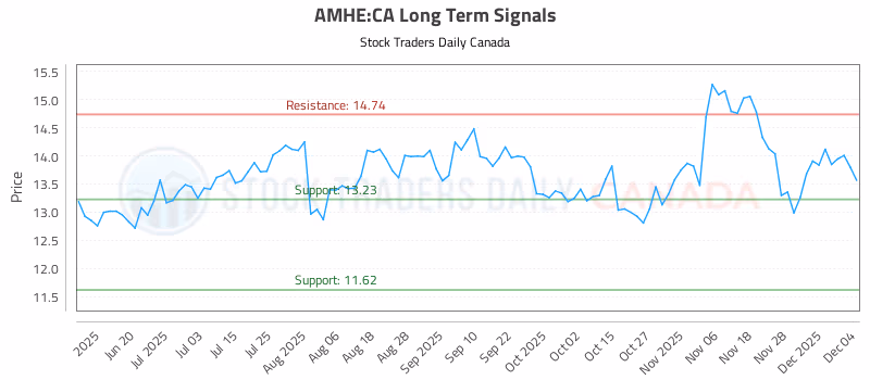 Stock Chart for AMHE:CA