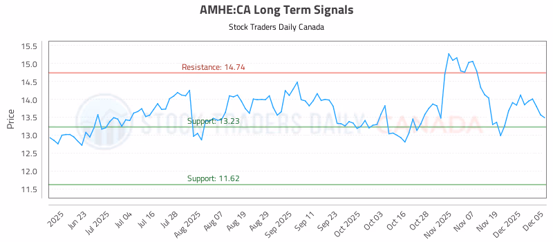 Stock Chart for AMHE:CA