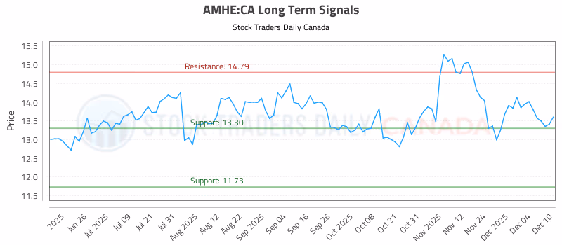 Stock Chart for AMHE:CA
