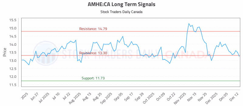 Stock Chart for AMHE:CA