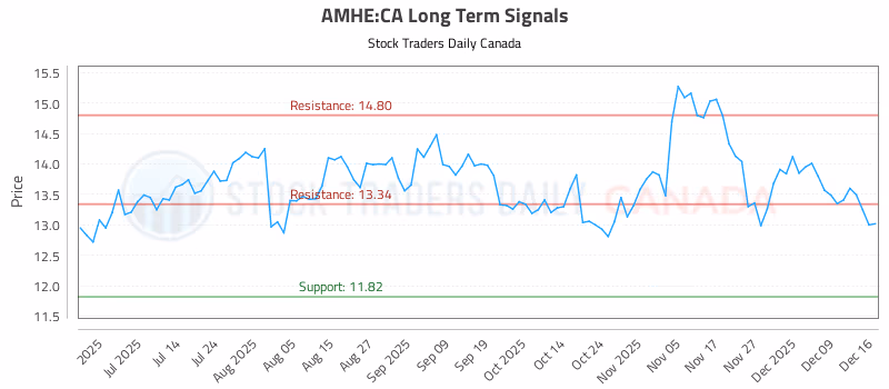 Stock Chart for AMHE:CA