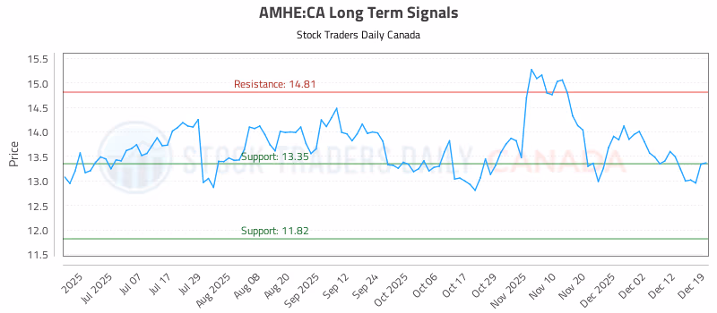 Stock Chart for AMHE:CA
