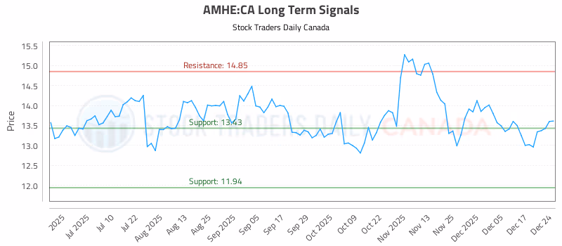 Stock Chart for AMHE:CA