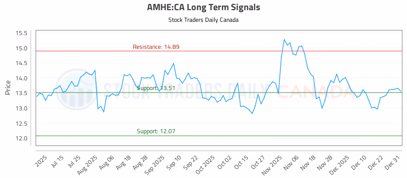 Stock Chart for AMHE:CA