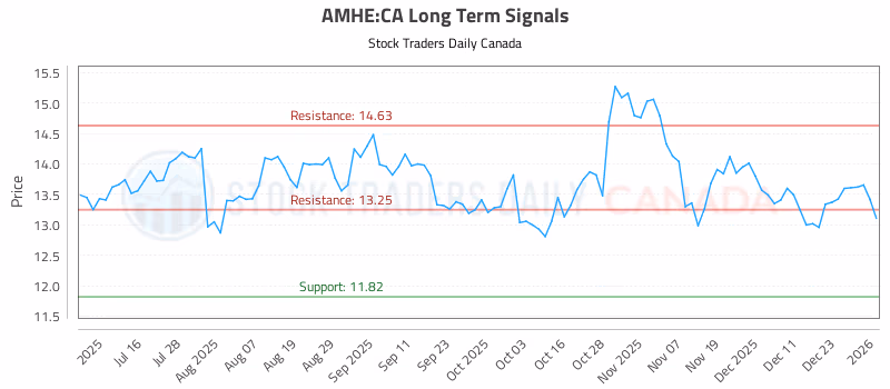 Stock Chart for AMHE:CA
