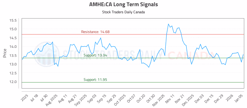 Stock Chart for AMHE:CA