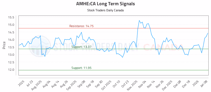 Stock Chart for AMHE:CA