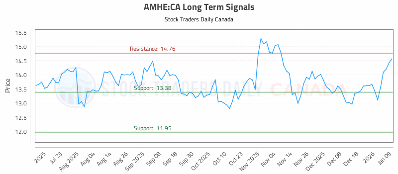 Stock Chart for AMHE:CA
