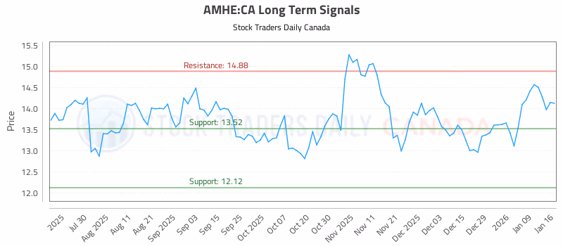 Stock Chart for AMHE:CA