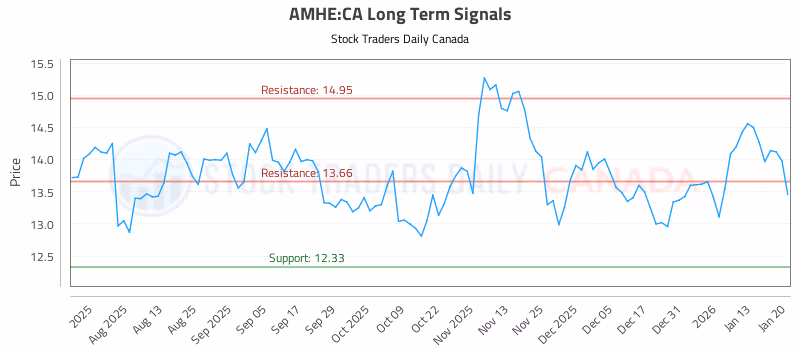Stock Chart for AMHE:CA
