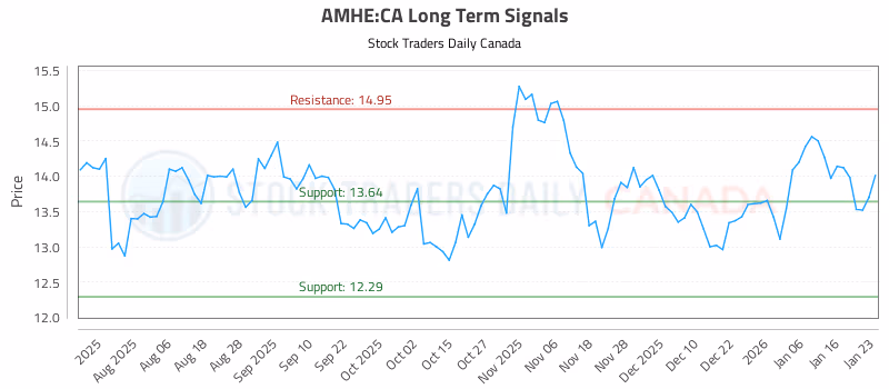 Stock Chart for AMHE:CA