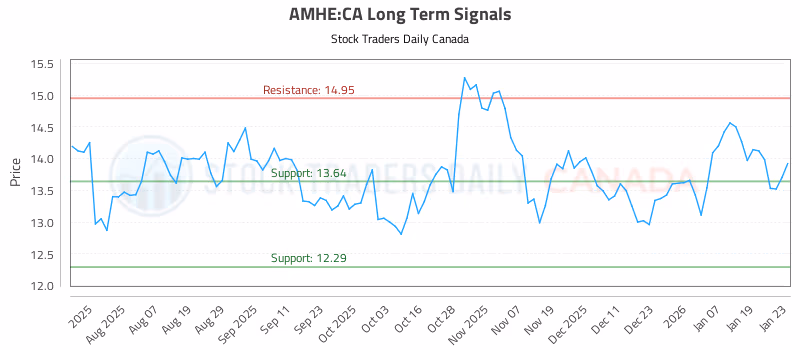 Stock Chart for AMHE:CA