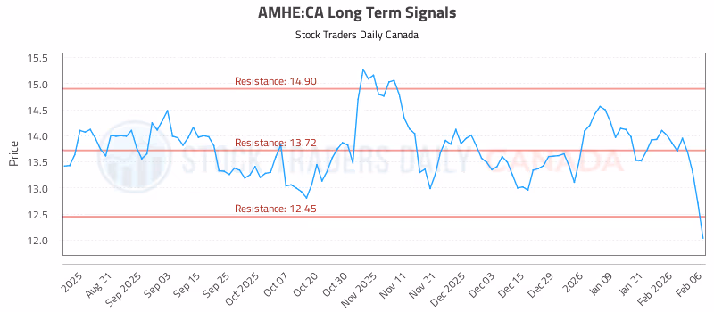 Stock Chart for AMHE:CA