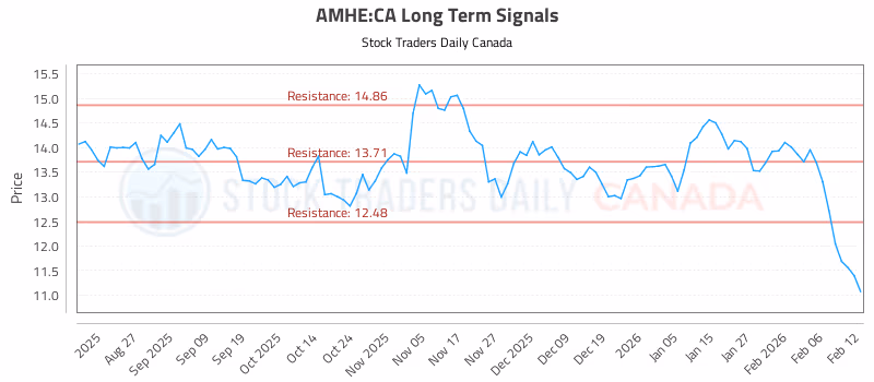 Stock Chart for AMHE:CA