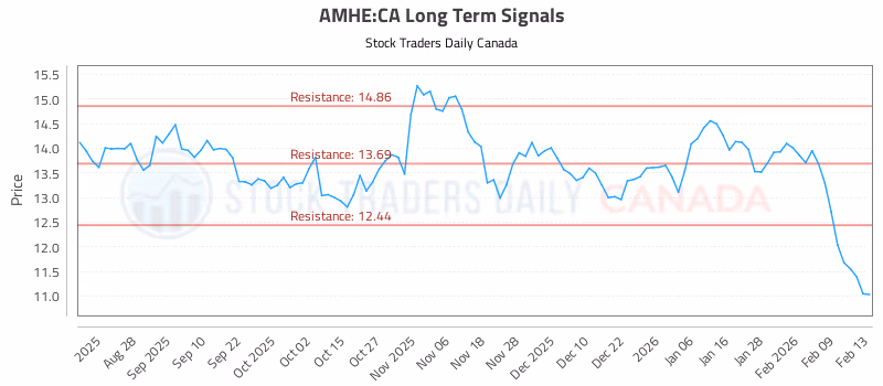 Stock Chart for AMHE:CA