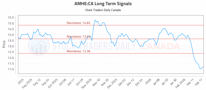 Stock Chart for AMHE:CA