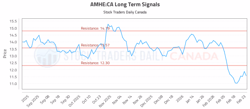 Stock Chart for AMHE:CA