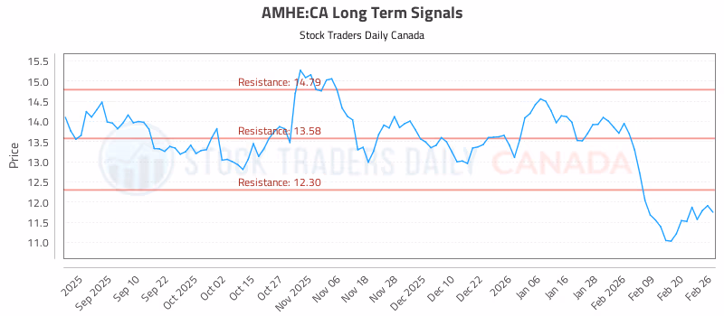 Stock Chart for AMHE:CA