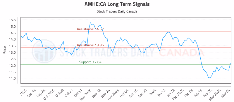 Stock Chart for AMHE:CA