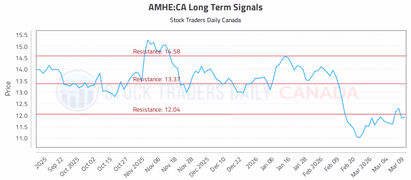 Stock Chart for AMHE:CA
