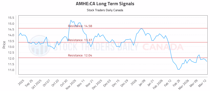 Stock Chart for AMHE:CA