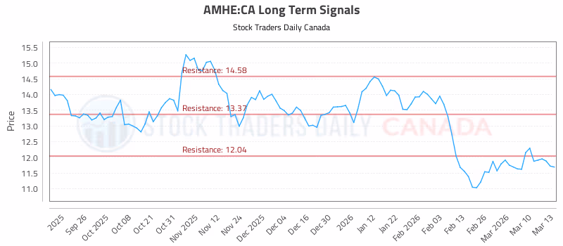 Stock Chart for AMHE:CA