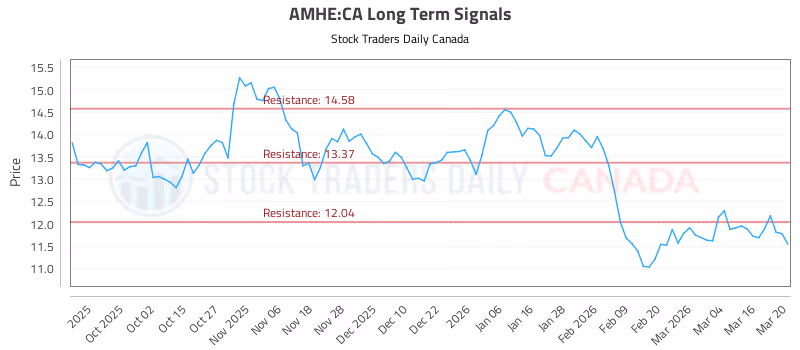 Stock Chart for AMHE:CA